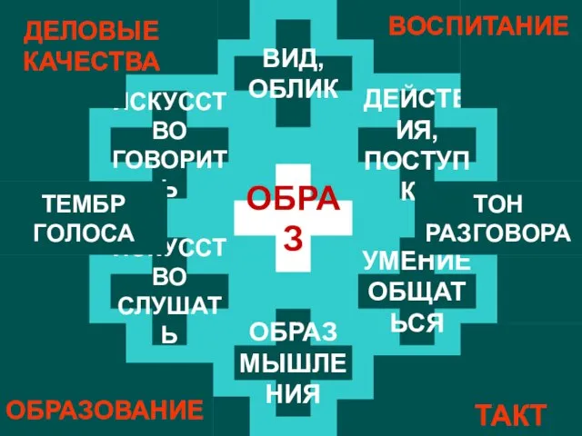 ОБРАЗ ВИД, ОБЛИК ДЕЙСТВИЯ, ПОСТУПКИ ОБРАЗ МЫШЛЕНИЯ ИСКУССТВО ГОВОРИТЬ ИСКУССТВО СЛУШАТЬ