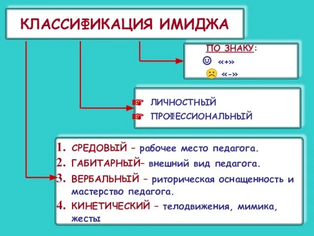 КЛАССИФИКАЦИЯ ИМИДЖА ПО ЗНАКУ: «+» ☹ «-» ЛИЧНОСТНЫЙ ПРОФЕССИОНАЛЬНЫЙ СРЕДОВЫЙ –