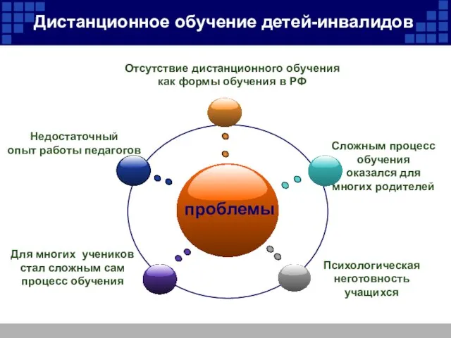 Дистанционное обучение детей-инвалидов проблемы Недостаточный опыт работы педагогов Отсутствие дистанционного обучения