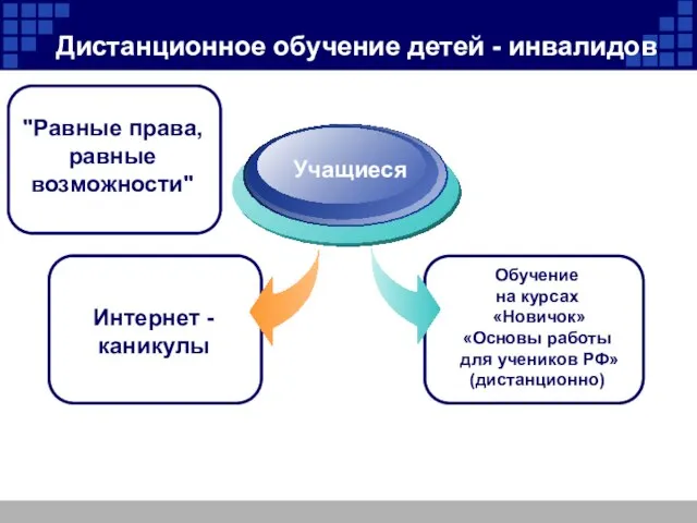 Дистанционное обучение детей - инвалидов Учащиеся Обучение на курсах «Новичок» «Основы