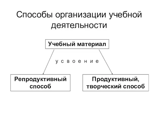 Способы организации учебной деятельности Учебный материал Репродуктивный способ Продуктивный, творческий способ