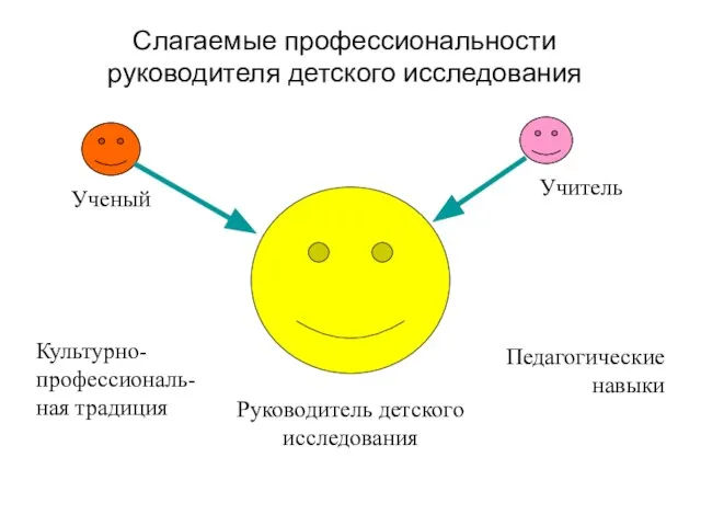 Слагаемые профессиональности руководителя детского исследования Ученый Учитель Руководитель детского исследования Культурно-профессиональ-ная традиция Педагогические навыки