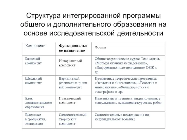 Структура интегрированной программы общего и дополнительного образования на основе исследовательской деятельности