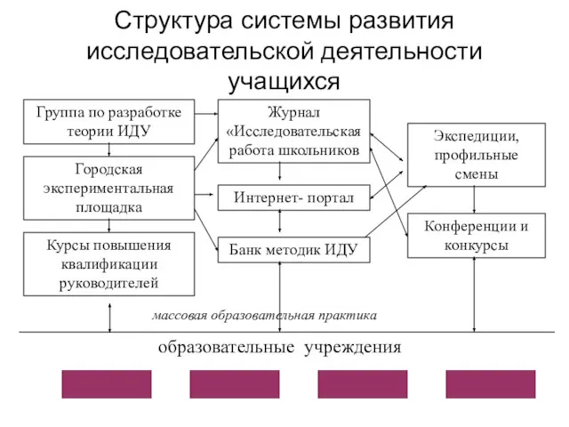 Структура системы развития исследовательской деятельности учащихся Группа по разработке теории ИДУ