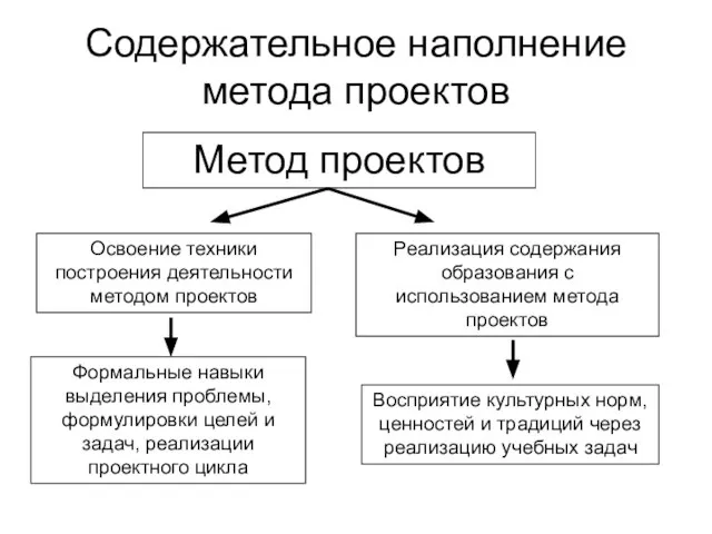 Содержательное наполнение метода проектов Метод проектов Освоение техники построения деятельности методом