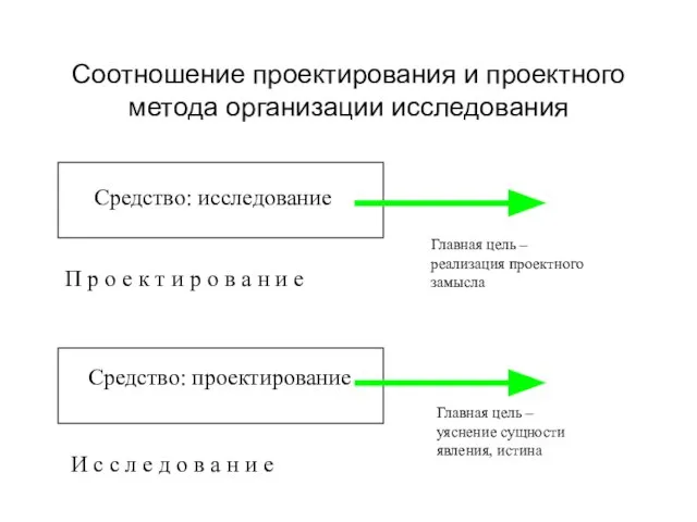 Соотношение проектирования и проектного метода организации исследования П р о е