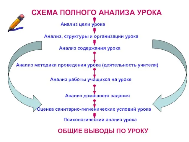 СХЕМА ПОЛНОГО АНАЛИЗА УРОКА Анализ цели урока Анализ, структуры и организации