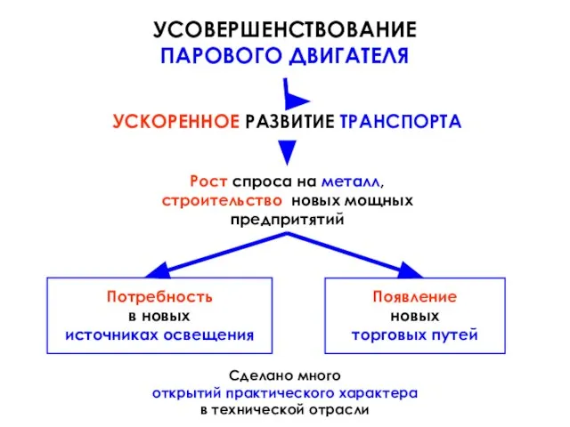 УСКОРЕННОЕ РАЗВИТИЕ ТРАНСПОРТА