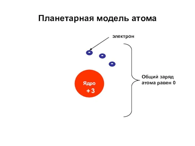 Планетарная модель атома электрон + Общий заряд атома равен 0 - 3 - -