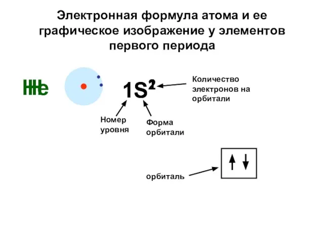 Электронная формула атома и ее графическое изображение у элементов первого периода