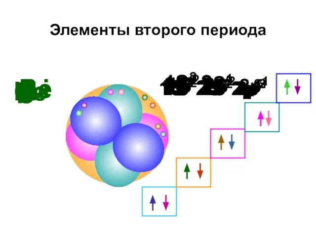 Элементы второго периода Li 1S2 2S1 Be 1S2 2S2 B 1S2