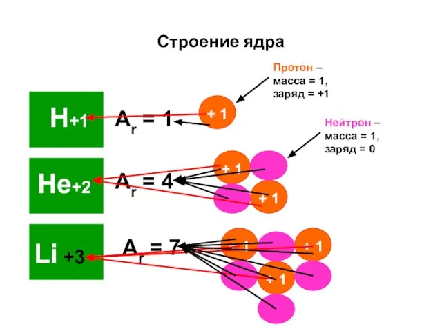 Строение ядра Аr = 1 Аr = 4 Аr = 7