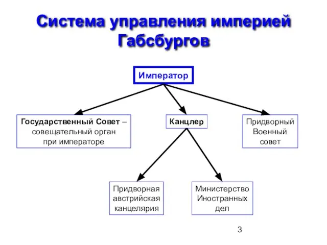 Система управления империей Габсбургов Император Государственный Совет – совещательный орган при