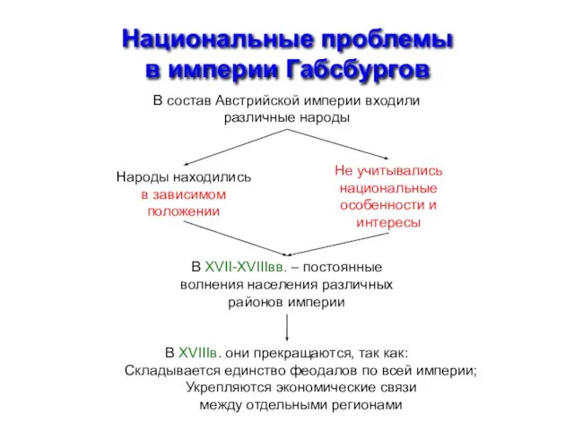 Национальные проблемы в империи Габсбургов В состав Австрийской империи входили различные