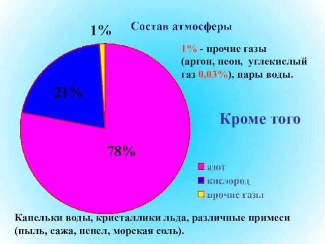 1% - прочие газы (аргон, неон, углекислый газ 0,03%), пары воды.