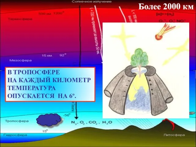 Более 2000 км В ТРОПОСФЕРЕ НА КАЖДЫЙ КИЛОМЕТР ТЕМПЕРАТУРА ОПУСКАЕТСЯ НА 6º.