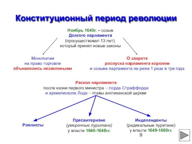 Конституционный период революции Ноябрь 1640г. – созыв Долгого парламента (просуществовал 13