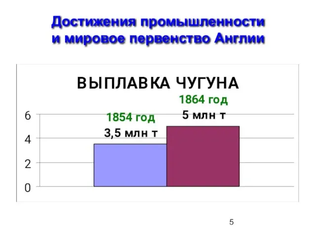 Достижения промышленности и мировое первенство Англии