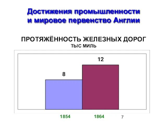 Достижения промышленности и мировое первенство Англии ПРОТЯЖЁННОСТЬ ЖЕЛЕЗНЫХ ДОРОГ ТЫС МИЛЬ 1854 1864