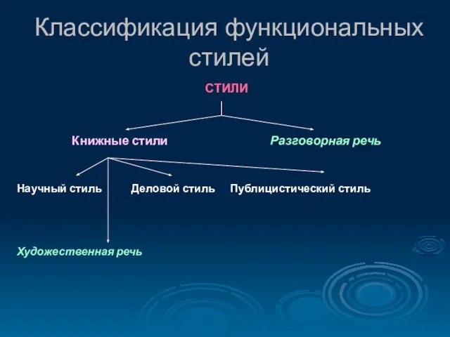 Классификация функциональных стилей СТИЛИ Книжные стили Разговорная речь Научный стиль Деловой стиль Публицистический стиль Художественная речь