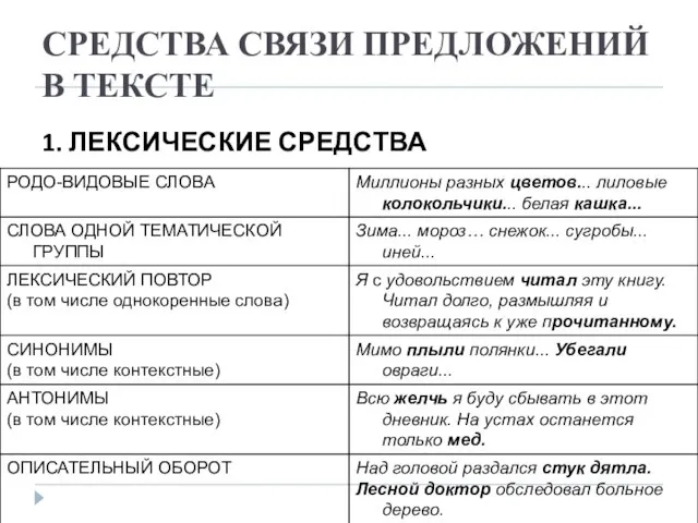 СРЕДСТВА СВЯЗИ ПРЕДЛОЖЕНИЙ В ТЕКСТЕ 1. ЛЕКСИЧЕСКИЕ СРЕДСТВА