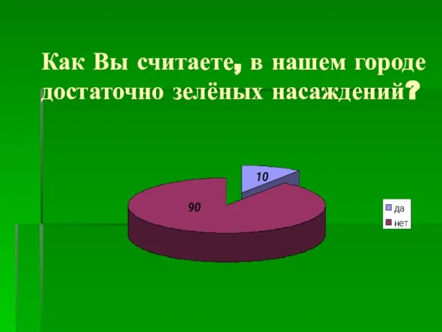 Как Вы считаете, в нашем городе достаточно зелёных насаждений?