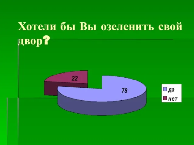 Хотели бы Вы озеленить свой двор?