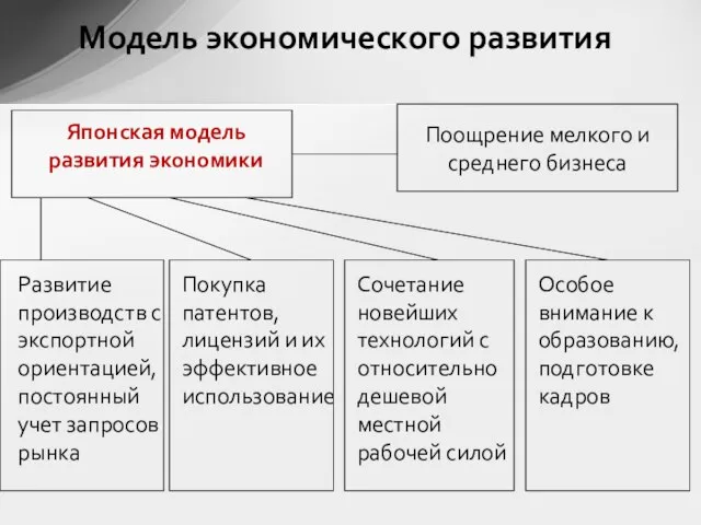 Модель экономического развития