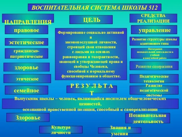 ВОСПИТАТЕЛЬНАЯ СИСТЕМА ШКОЛЫ 512 НАПРАВЛЕНИЯ правовое эстетическое гражданско- патриотическое здоровье этическое