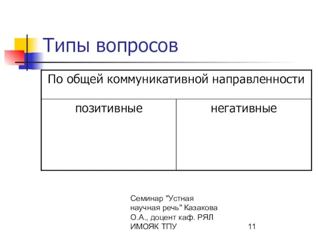 Семинар "Устная научная речь" Казакова О.А., доцент каф. РЯЛ ИМОЯК ТПУ Типы вопросов