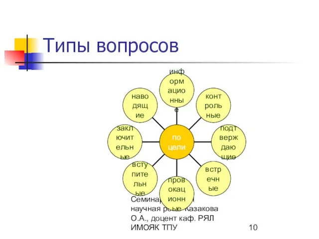 Семинар "Устная научная речь" Казакова О.А., доцент каф. РЯЛ ИМОЯК ТПУ Типы вопросов