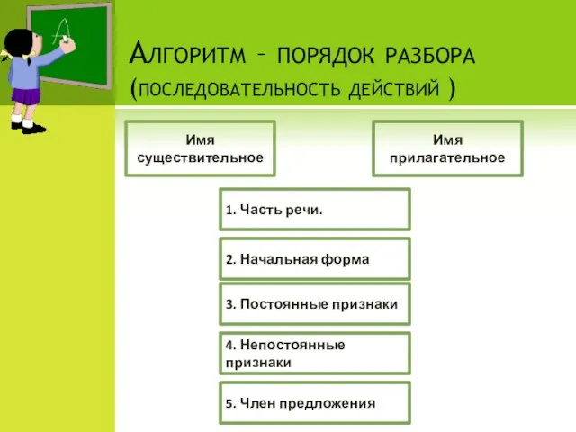 Алгоритм – порядок разбора (последовательность действий ) Имя существительное Имя прилагательное