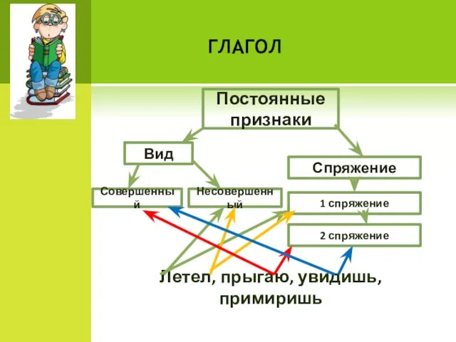 глагол Постоянные признаки Вид Спряжение Совершенный Несовершенный Летел, прыгаю, увидишь, примиришь 1 спряжение 2 спряжение