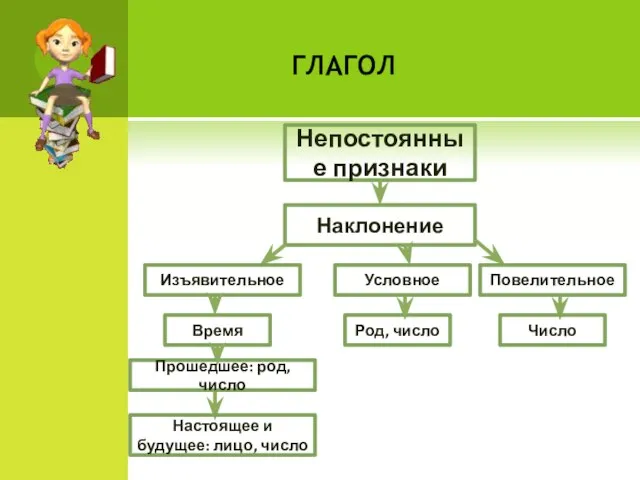 глагол Непостоянные признаки Наклонение Время Изъявительное Условное Повелительное Прошедшее: род, число