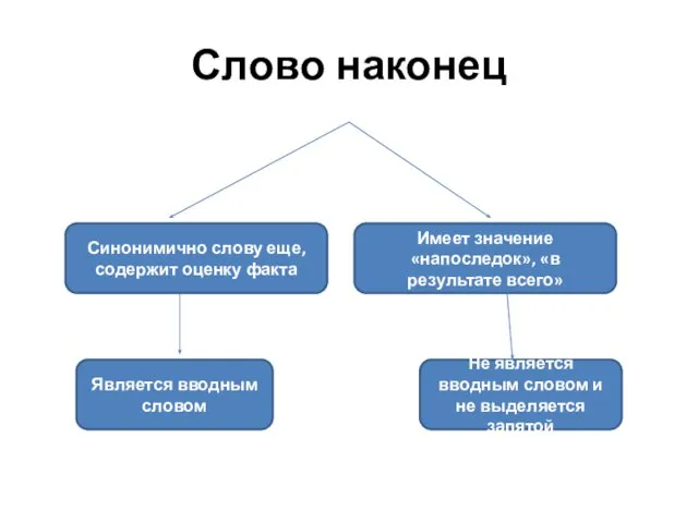 Слово наконец Синонимично слову еще, содержит оценку факта Имеет значение «напоследок»,