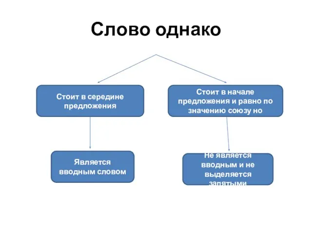 Слово однако Стоит в середине предложения Стоит в начале предложения и