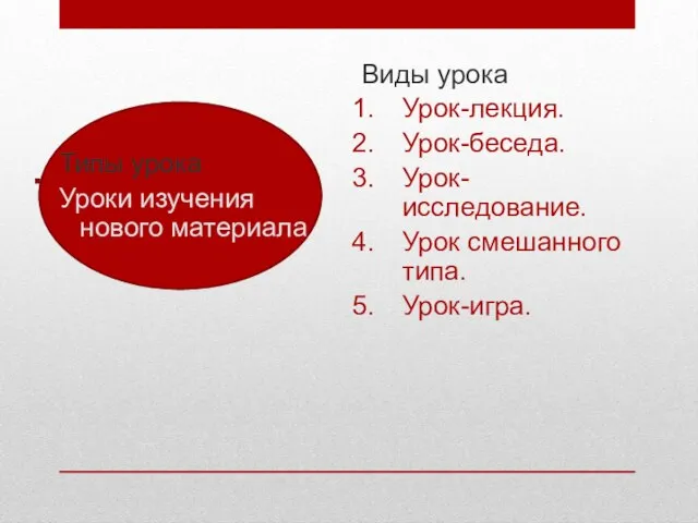 Типы урока Уроки изучения нового материала Виды урока Урок-лекция. Урок-беседа. Урок-исследование. Урок смешанного типа. Урок-игра.