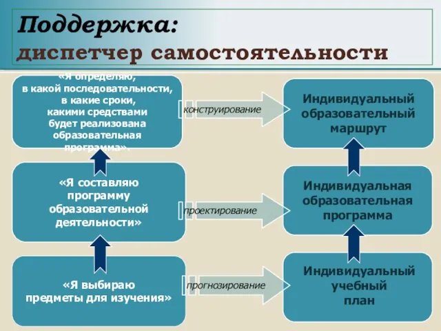 Поддержка: диспетчер самостоятельности «Я определяю, в какой последовательности, в какие сроки,