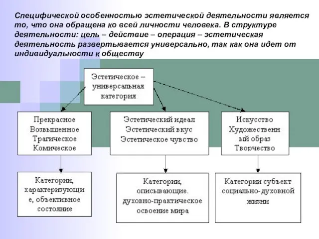 Специфической особенностью эстетической деятельности является то, что она обращена ко всей