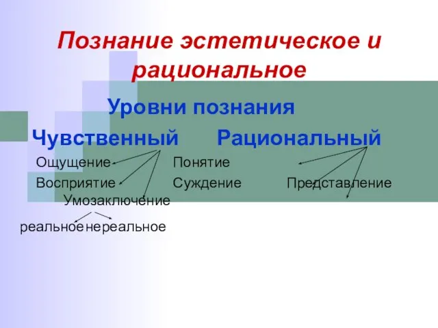 Познание эстетическое и рациональное Уровни познания Чувственный Рациональный Ощущение Понятие Восприятие Суждение Представление Умозаключение реальное нереальное