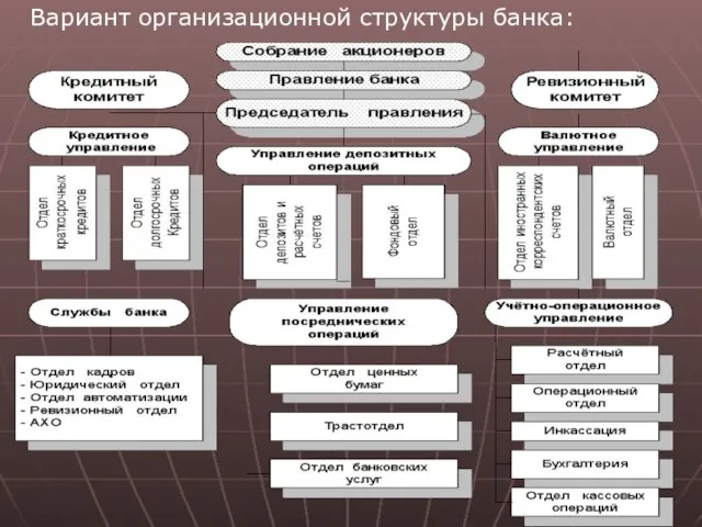 Вариант организационной структуры банка: