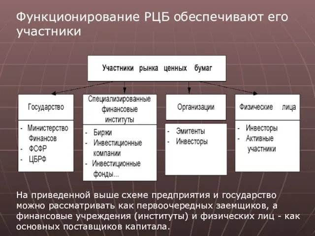 Функционирование РЦБ обеспечивают его участники На приведенной выше схеме предприятия и