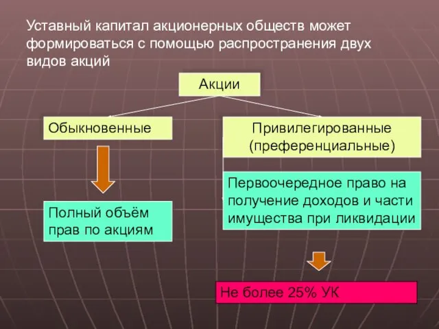 Уставный капитал акционерных обществ может формироваться с помощью распространения двух видов