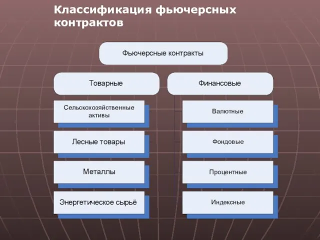 Классификация фьючерсных контрактов