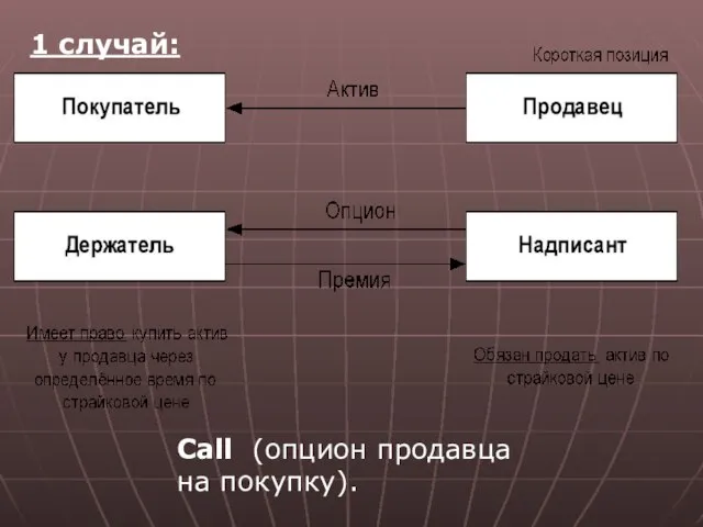 1 случай: Call (опцион продавца на покупку).