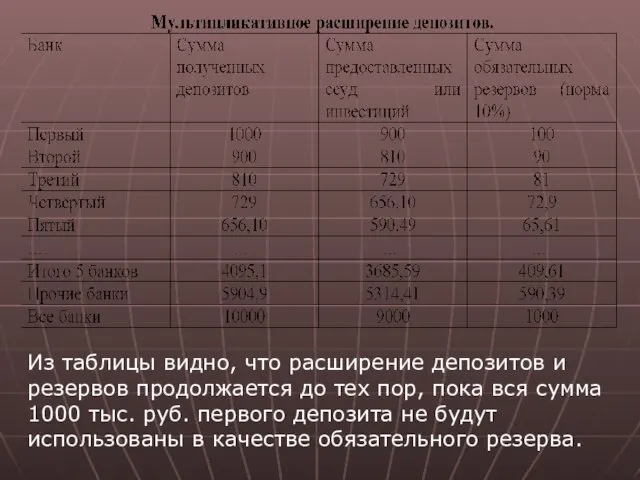 Из таблицы видно, что расширение депозитов и резервов продолжается до тех