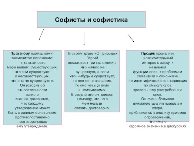 Софисты и софистика Протагору принадлежит знаменитое положение: «человек есть мера вещей: