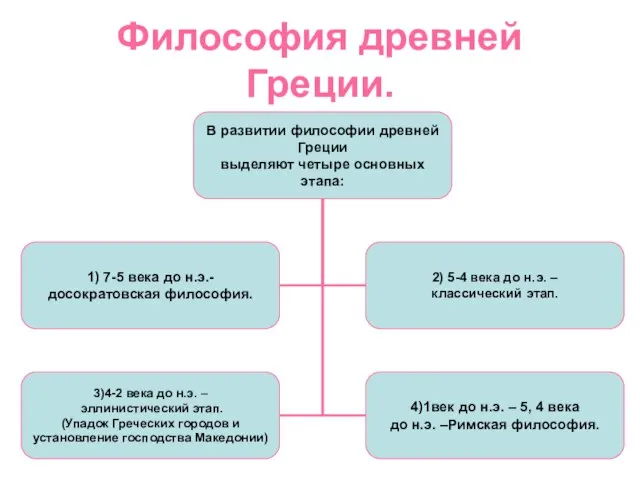 Философия древней Греции.