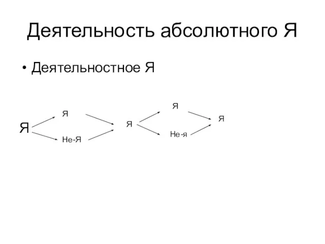 Деятельность абсолютного Я Деятельностное Я Я Я Не-Я Я Не-я Я Я