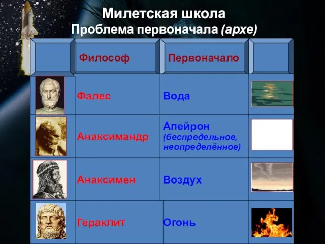 Милетская школа Проблема первоначала (архе) Философ Первоначало Фалес Вода Анаксимандр Апейрон